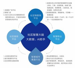 智慧社區(qū) 引領房地產業(yè)新熱潮